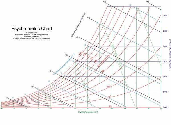 Diagramme de Carrier : plus l'air est chaud, plus il peut contenir de vapeur d'eau