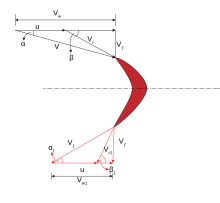 Radial Turbomachine's Velocity Diagram Radial Turbomachine's Velocity Diagram.svg