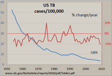 Tuberculosis incidence US 1953-2009 Tuberculosis incidence US 1953-2009.png