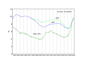 Unemployment rate in Europe (UE) and United St...