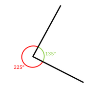 Сопряжённые углы — образуют полный угол (360°); на этом рисунке частный пример: 135° + 225° = 360°
