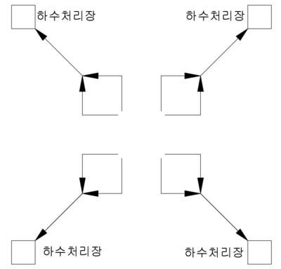 방사식 하수관거