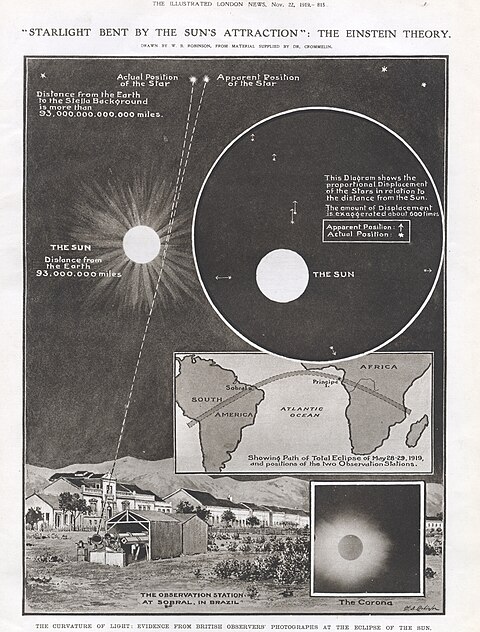 Illustration explaining the relevance of the total solar eclipse of 29 May 1919, from the 22 November 1919 edition of The Illustrated London News 1919 Eclipse expedition to test relativity.jpg