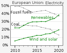 In 2020, renewables overtook fossil fuels as the European Union's main source of electricity for the first time. 20210125 Europe Power Sector - Renewables vs Fossil Fuels - Climate change.svg