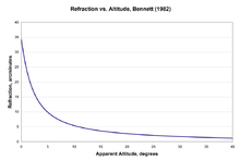 Plot of refraction vs. altitude using Bennett's 1982 formula BennettAtmRefractVsAlt.png