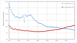 Tỉ lệ sinh thô (xanh) và tỉ lệ tử thô (đỏ)