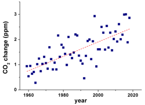 English: Year-over-year increase of atmospheri...