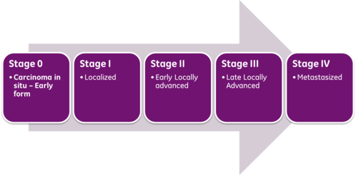 Cancer Stages