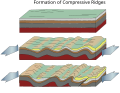 Schema che illustra la propagazione di pieghe con fenomeni di sovrascorrimento (per faglie di tipo compressivo) in conseguenza di spinte orizzontali. Questi meccanismi sono comuni nelle catene montuose di tipo alpino.
