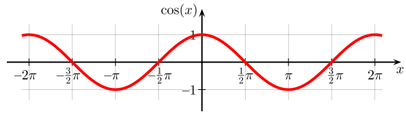 Cosinus