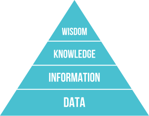 DIKW Pyramide des Wissens