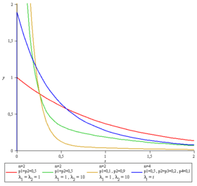 Image illustrative de l’article Loi hyper-exponentielle