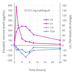 Hormone levels after a single 0.5 mg dose of sublingual estradiol in postmenopausal women.[2] Source: Burnier et al. (1981).[2]