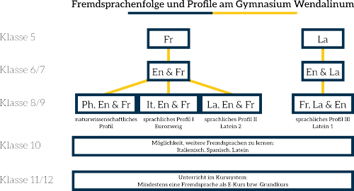 Grafische Darstellung der Fremdsprachenfolge am Wendalinum