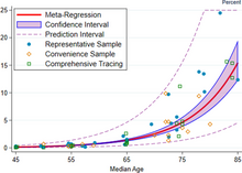 The red line shows the estimate of infection fatality rate (IFR), in percentage terms, as a function of age. The shaded region depicts the 95% confidence interval for that estimate. Markers denotes specific observations used in the meta-analysis. Graph of Covid-19 Infection Fatality Ratio by age.png