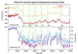 Variación de niveles de isótopos 18O (δ18O —en:δ18O— es su relación con el isótopo más abundante: el oxígeno 16) y 2H (δ2H es su relación con el más abundante isótopo de hidrógeno-1) en el hielo de la Antártida y Groenlandia en los últimos 70 milenios. Se marcan (en verde) los llamados eventos Heinrich.