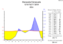 Klimadiagramm-metrisch-deutsch-Maracaibo.Venezuela.png