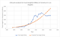 Lifecycle analysis graph for Los Angeles urban area Streetcar