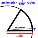 Left: An angle of 1 radian (marked green, approximately 57.3°) corresponds to an angle where the length of the arc (blue) is equal to the radius of the circle (red). Right: A milliradian corresponds to 1/1000 of the angle of a radian. (The image on the right is exaggerated for illustration, as a milliradian is much smaller in reality).