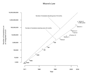 Growth of transistor counts for Intel processors (dots) and Moore's Law (upper line=18 months; lower line=24 months)