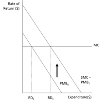 Graphical representation of the effect of patents on production of scientific knowledge Patent System - Economics of Science.png