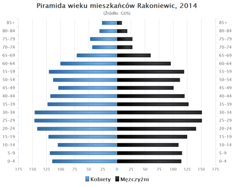 Piramida wieku Rakoniewice.png