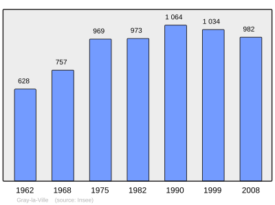 Reference: 
 INSEE [2]