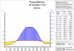 Klimadiagramm Pucará