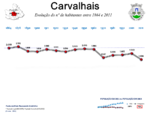 Evolução da População 1864 / 2011