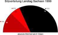 Landtagswahl in Sachsen 1999