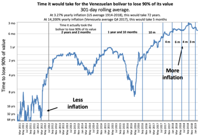 Hyperinflation in Venezuela represented by the time it would take for money to lose 90% of its value (301-day rolling average, inverted logarithmic scale) Time BsF would take to lose 90 percent of its value.png