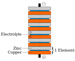 Schematic diagram of a copper-zinc voltaic pile. Each copper-zinc pair had a spacer in the middle, made of cardboard or felt soaked in salt water (the electrolyte). Volta's original piles contained an additional zinc disk at the bottom, and an additional copper disk at the top; these were later shown to be unnecessary. Voltaic pile.svg