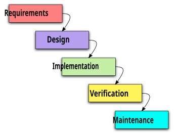 Waterfall Architecture