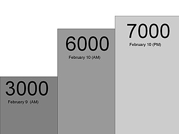 English: A graph to show the increase in subsc...