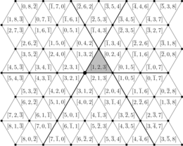 The plane is divided into equilateral triangles by three sets of parallel lines. Each triangle is labeled by a triple of three numbers. One triangle, labeled by [1, 2, 3], is shaded. One of its vertices is the origin. The other five triangles that share this vertex are labeled (in clockwise order) by [2, 1, 3], [3, 1, 2], [3, 2, 1], [2, 3, 1], and [1, 3, 2]. The third triangle adjacent to [2, 1, 3] is labeled [2, 0, 4].