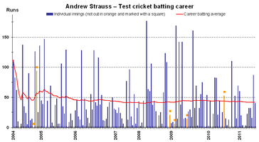 Test batting career of English cricketer Andrew Strauss with his running test average, current as at 14 January 2012