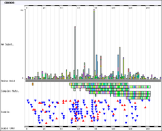 CDKN2A COSMIC histogram