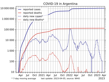 Number of cases (blue) and number of deaths (red) on a logarithmic scale. COVID-19-Argentina-log.svg