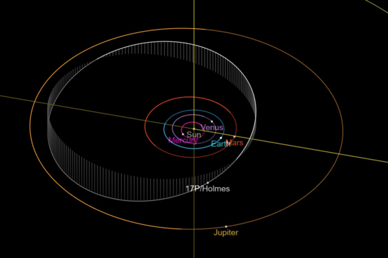 17P/Holmes is a periodic comet in an inclined and elliptical orbit between Mars and Jupiter.[23] The comet was closest to the Sun on May 4, 2007.