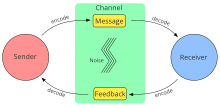 Diagram showing the most common components of models of communication