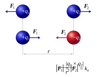 The absolute value of the force F between two point charges q and Q relates to the distance r between the point charges and to the simple product of their charges. The diagram shows that like charges repel each other, and opposite charges attract each other. CoulombsLaw.svg