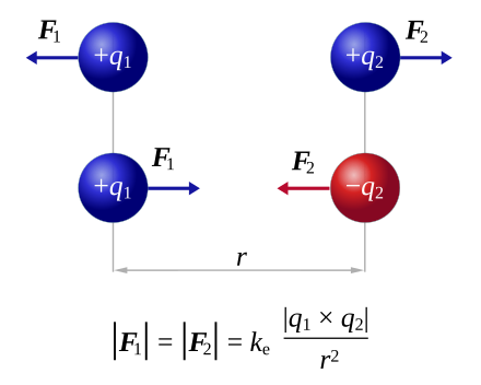 Sơ đồ mô tả cơ chế cơ bản của định luật Coulomb; cùng điện tích thì đẩy nhau và khác điện tích thì hút lẫn nhau.