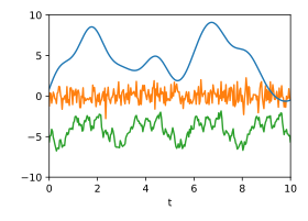 Single signals: Three randomly generated signals following certain Gaussian processes.