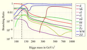 The Standard Model prediction for the branching ratios of the different decay modes of the Higgs particle depends on the value of its mass. HiggsBR.svg