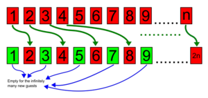 By moving each guest to a room number which is twice that of their previous room, an infinite number of new guests can be accommodated Hilbert's Hotel.png