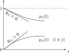 The continuous time Markov chain is characterized by the transition rates, the derivatives with respect to time of the transition probabilities between states i and j. Intensities vs transition probabilities.svg