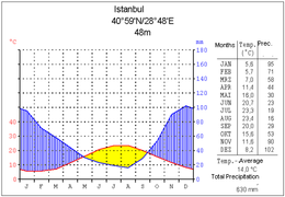 Кліматограма Стамбула (захід країни)