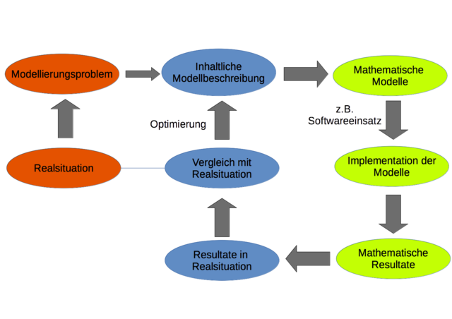 Modellbildungszyklus