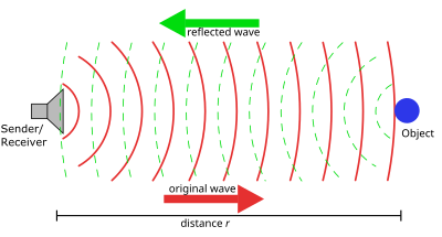 Principle of an active sonar Sonar Principle EN.svg