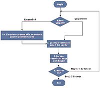 Çarpma algoritması 1. yol